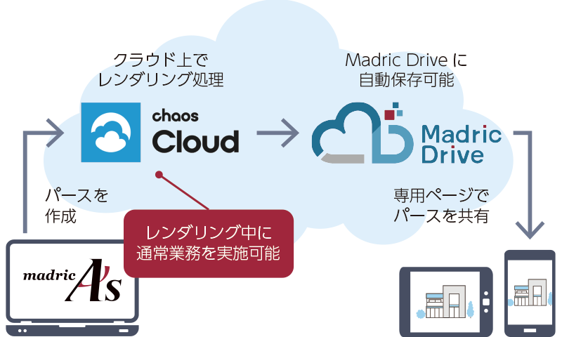Chaos Cloud