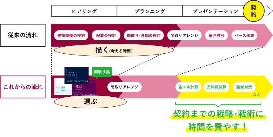 方法③　付加価値提案